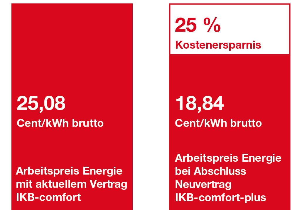 Infografik Vergleich der Strompreise pro Kilowattstunde