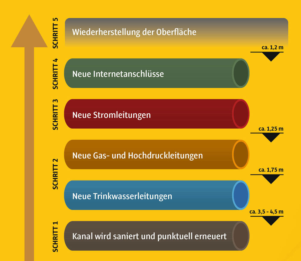 Bauphasen