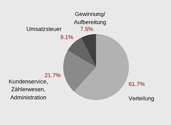 Grafik Aufteilung Wasserkosten