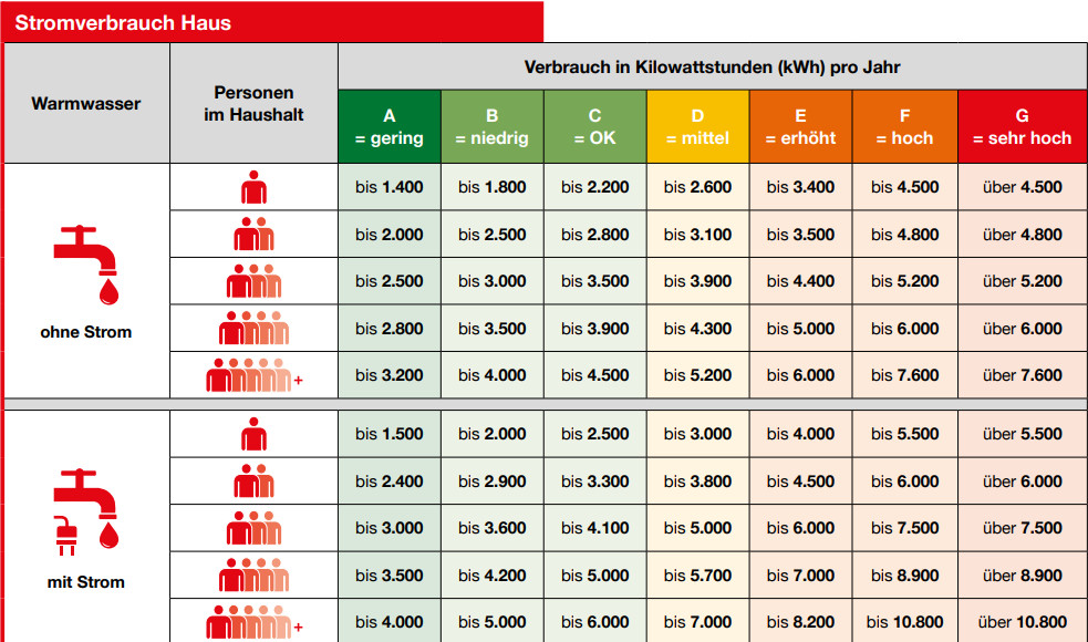 durchschnittlicher Stromverbrauch Haus