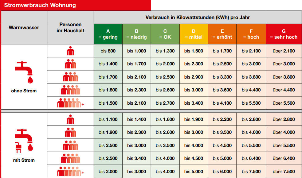 durchschnittlicher Stromverbrauch Wohnung