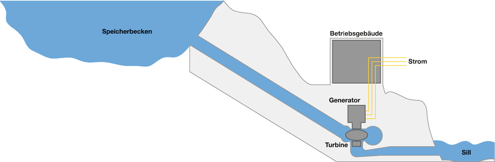 Grafik Wie funktioniert Wasserkraft