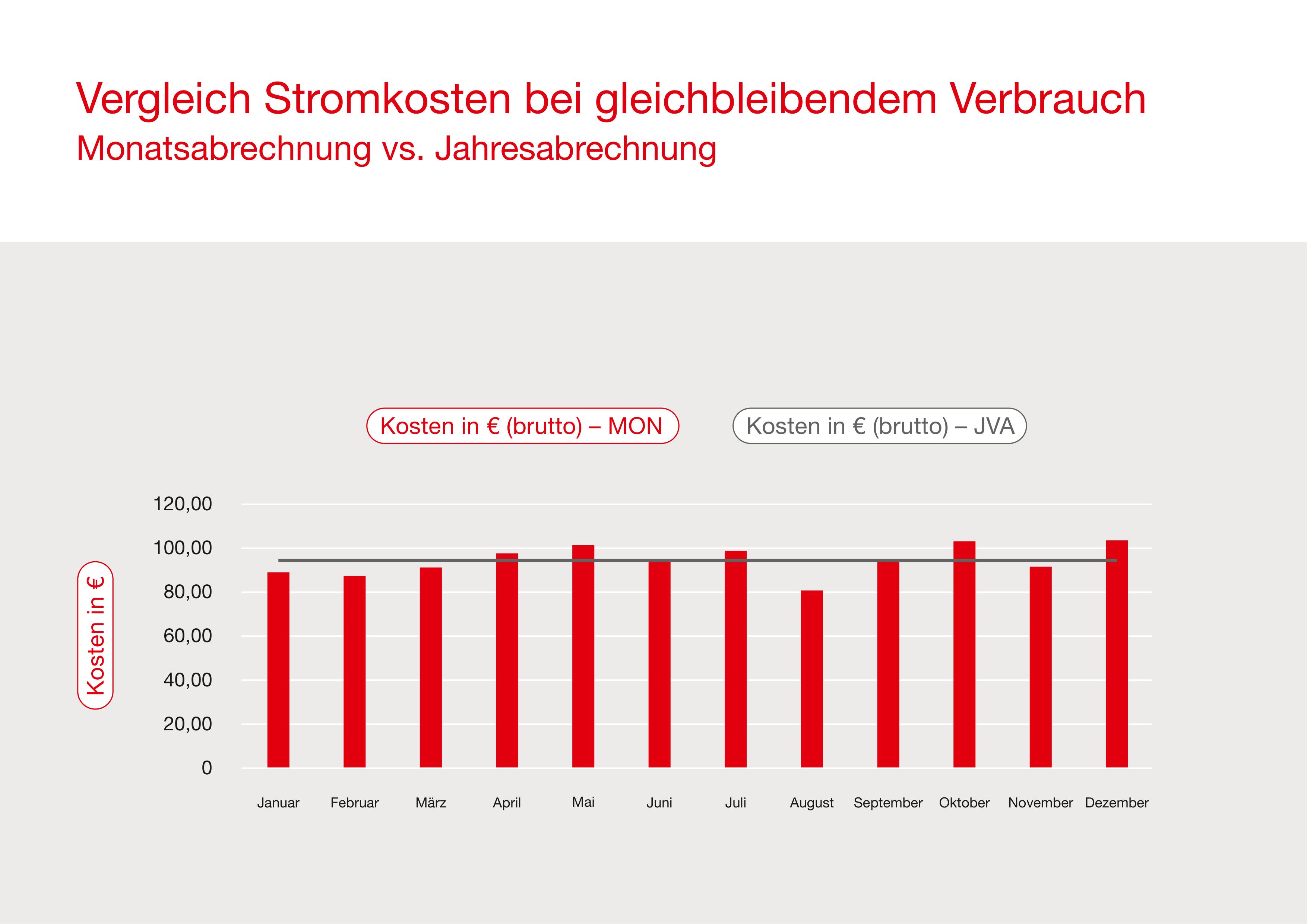 Vergleich Stromkosten bei gleichbleibendem Verbrauch
