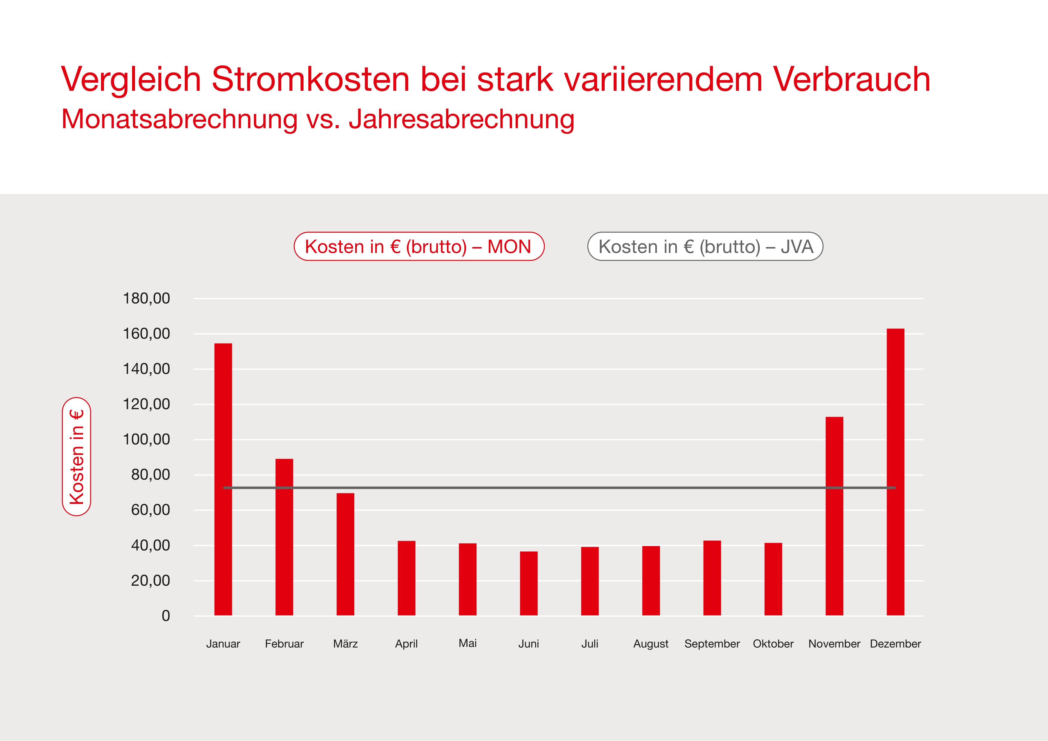 Vergleich Stromkosten bei stark variierendem Verbrauch