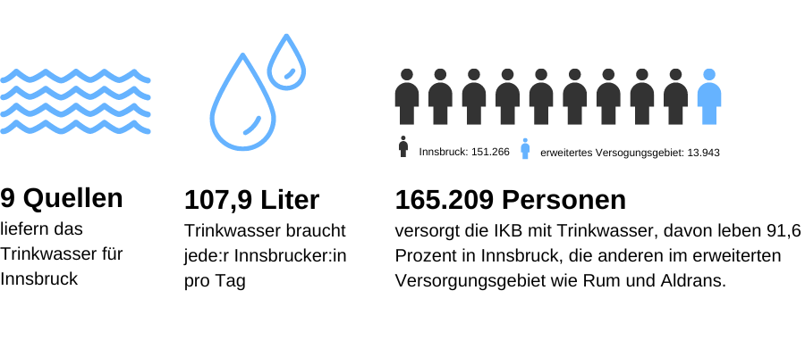 Kennzahlen Innsbrucker Wasser