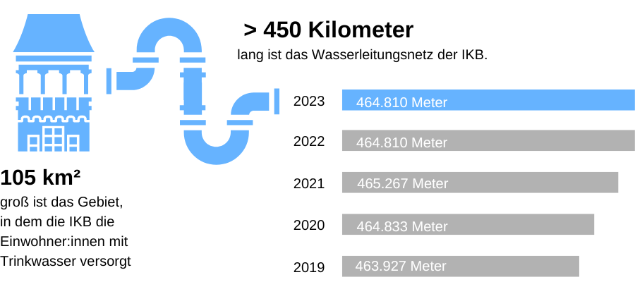 Grafik Länge Wasserleitungen Innsbruck